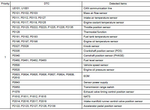 DTC Inspection Priority Chart