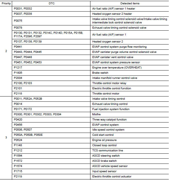 DTC Inspection Priority Chart