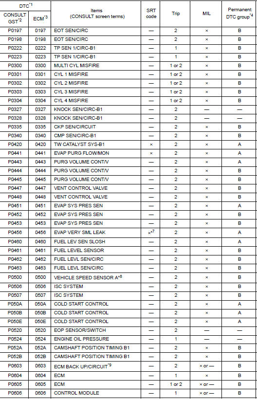 DTC Index