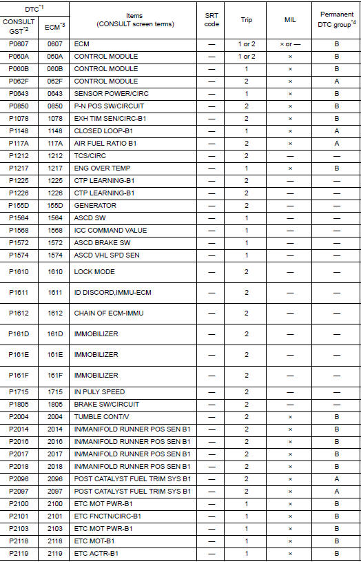 DTC Index