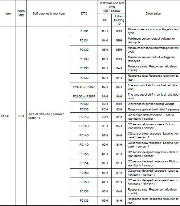 Test Value and Test Limit