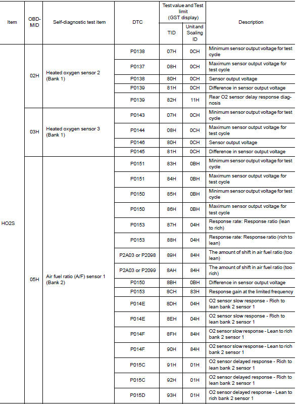 Test Value and Test Limit