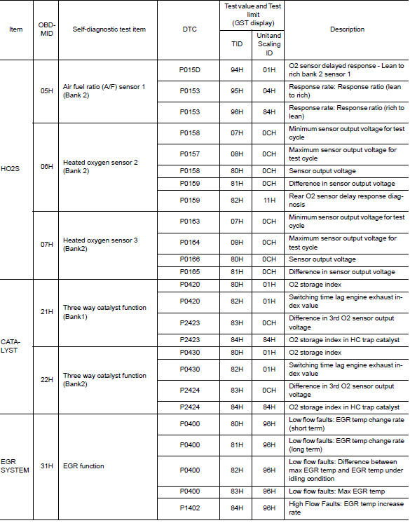 Test Value and Test Limit