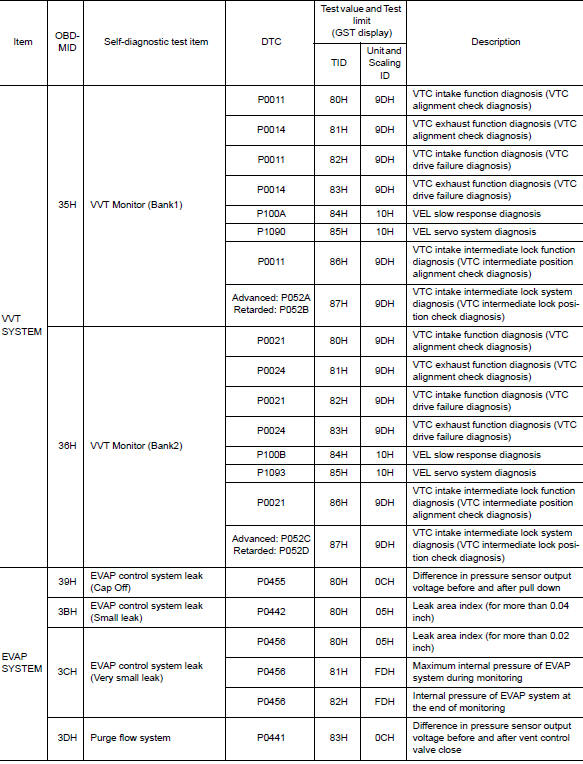 Test Value and Test Limit