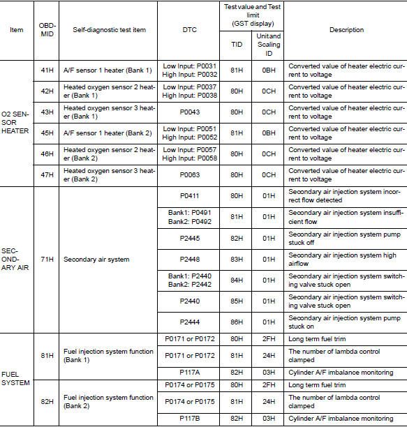 Test Value and Test Limit