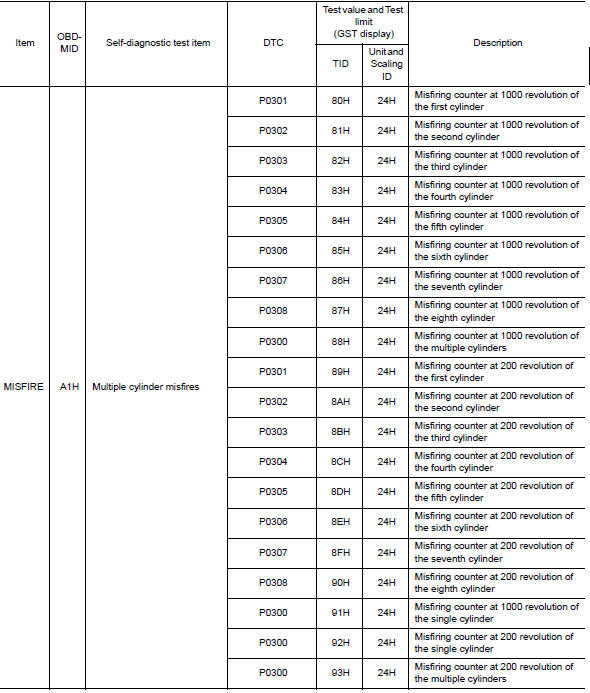 Test Value and Test Limit