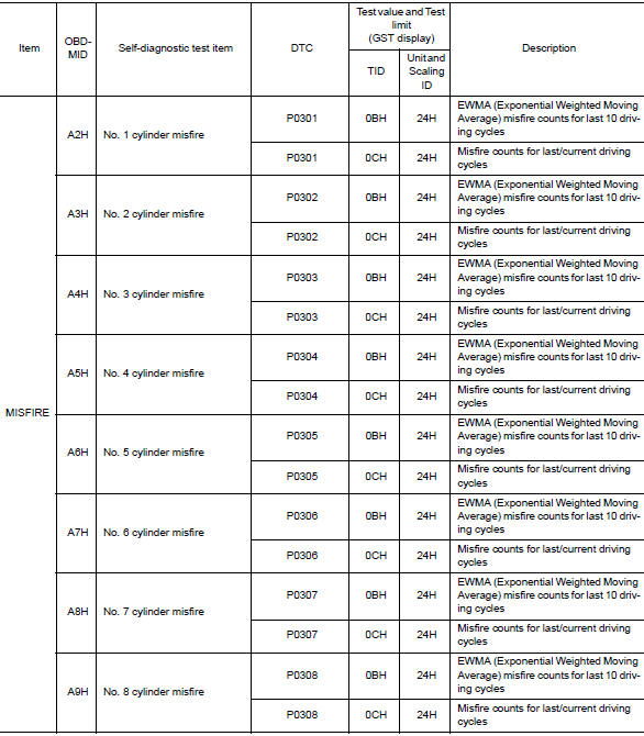 Test Value and Test Limit