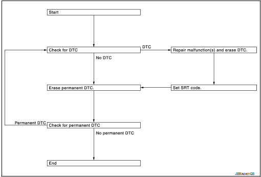 Permanent DTC service procedure