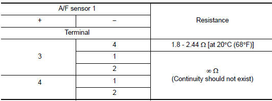 Check air fuel ratio (A/F) sensor 1