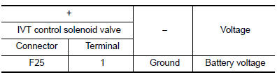 Check intake valve timing (IVT) control solenoid valve power supply