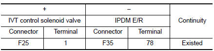 Check IVT control solenoid valve power supply circuit