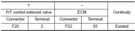 Check IVT control solenoid valve ground circuit