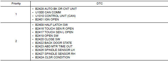 DTC Inspection Priority Chart