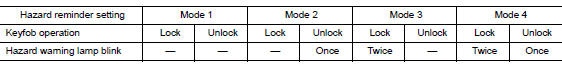 How to Change Hazard and Horn Reminder Modes