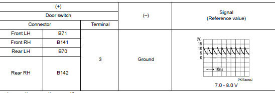 Check door switch input signal