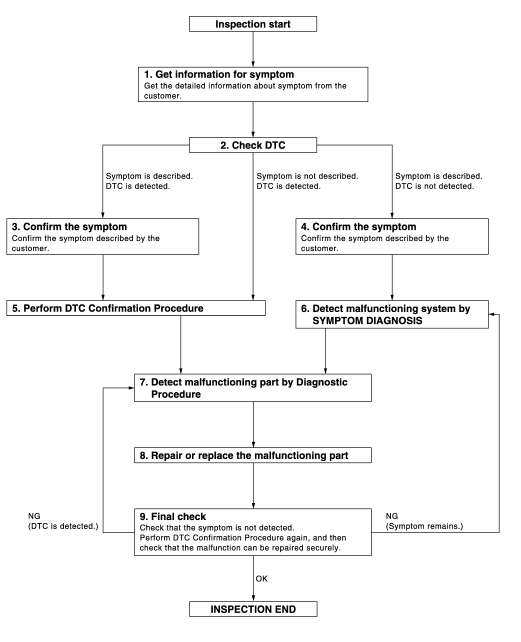 Overall sequence