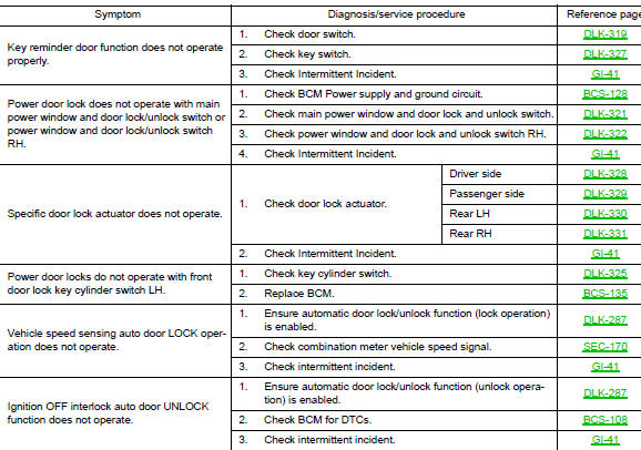 Symptom Table