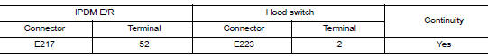 Check hood switch signal circuits