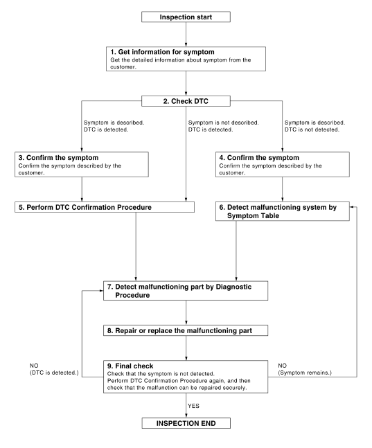 Overall sequence