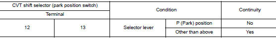 Check cvt shift selector (park position switch)