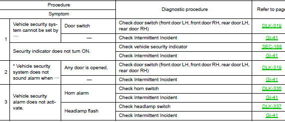 Symptom Table