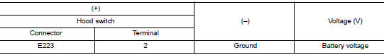 Check hood switch signal circuits