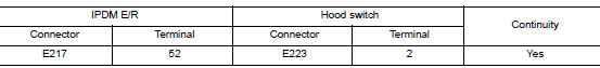 Check hood switch signal circuits