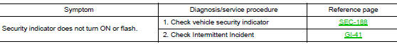 Conditions of vehicle (operating conditions)