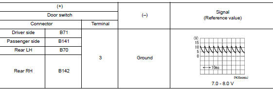 Check door switch input signal