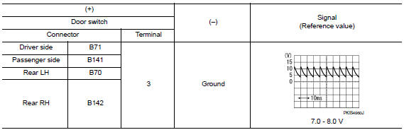 Check door switch input signal