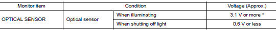 Check optical sensor signal by consult