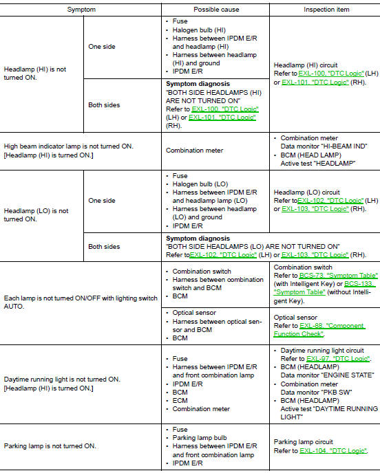 Symptom Table