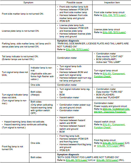 Symptom Table