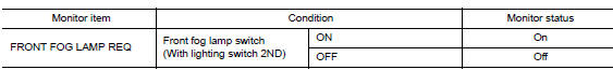 Check front fog lamp request signal input