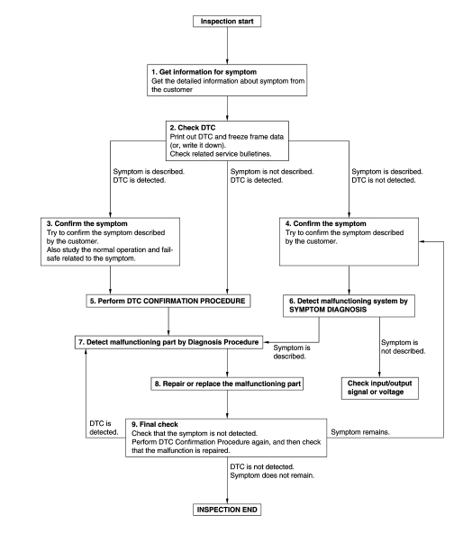 Overall sequence