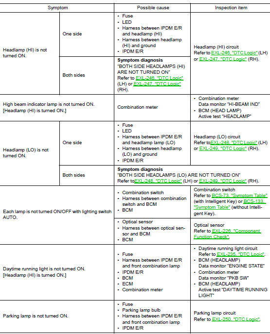 Symptom Table