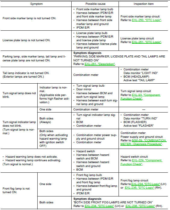 Symptom Table