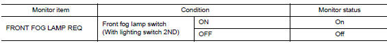 Check front fog lamp request signal input