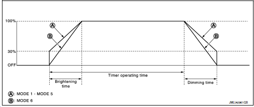 Interior Room Lamp Timer Basic Operation