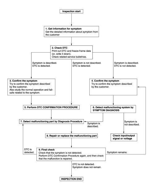 Overall sequence