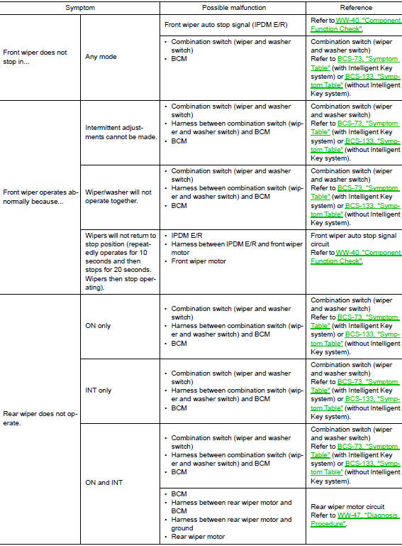 Symptom Table