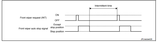 Intermittent operation