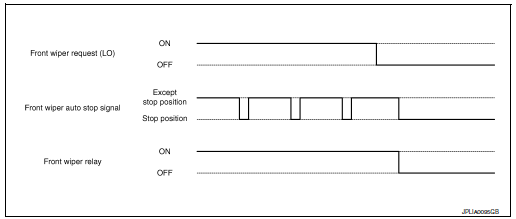 Auto stop operation