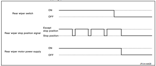 Rear wiper auto stop operation