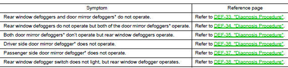 Symptom Table