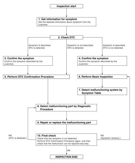 Overall sequence