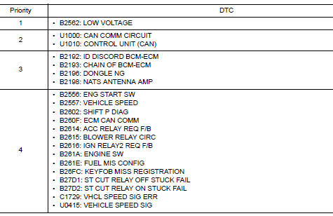 DTC Inspection Priority Chart