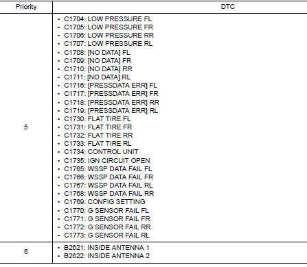 DTC Inspection Priority Chart