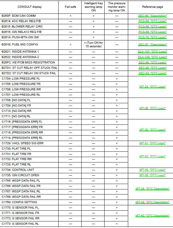 DTC Index