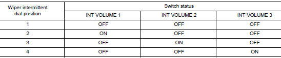 Wiper intermittent dial position setting (front wiper intermittent operation)